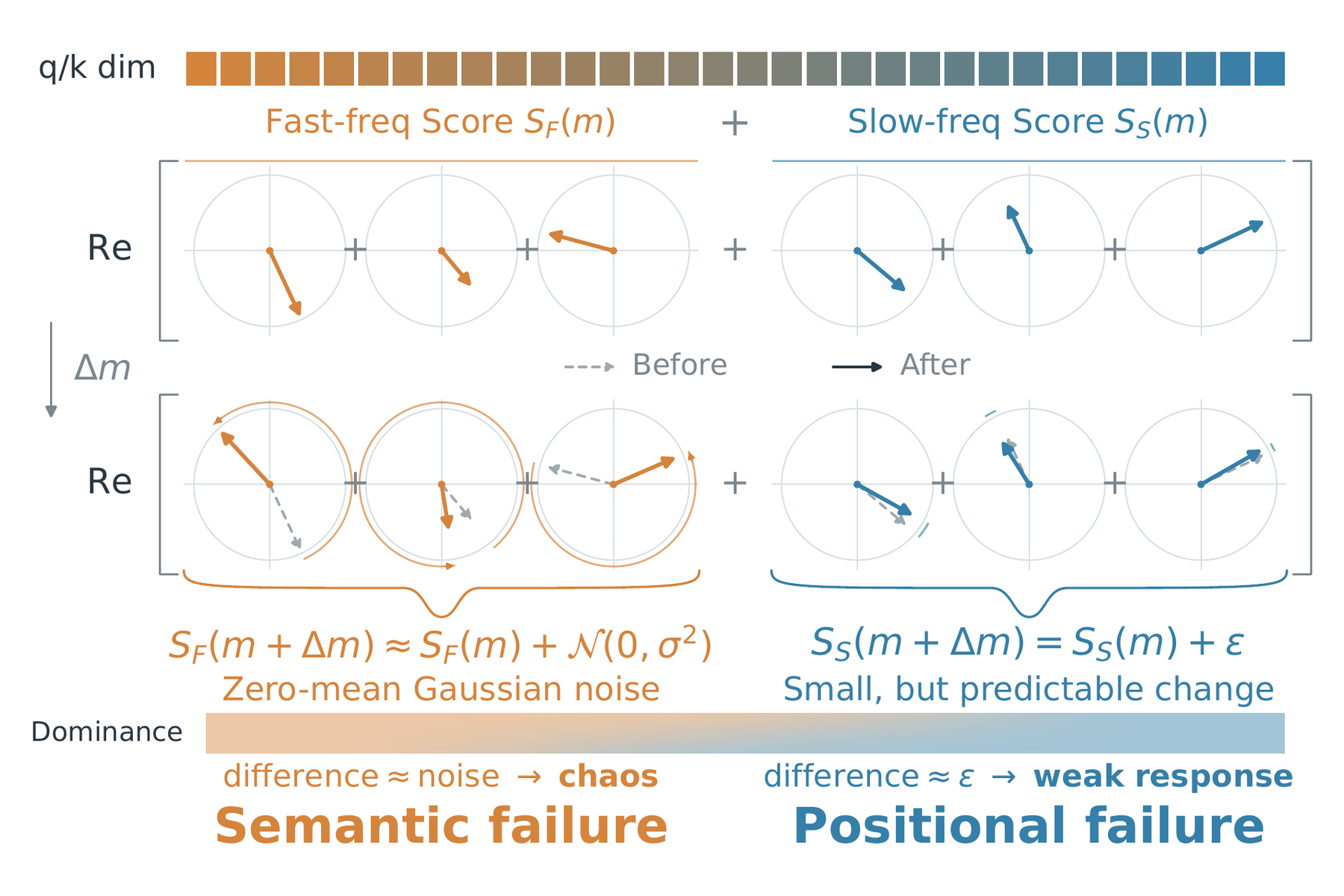 Figure 1b: rotary frequency dynamics and RoPE's semantic and positional failure modes